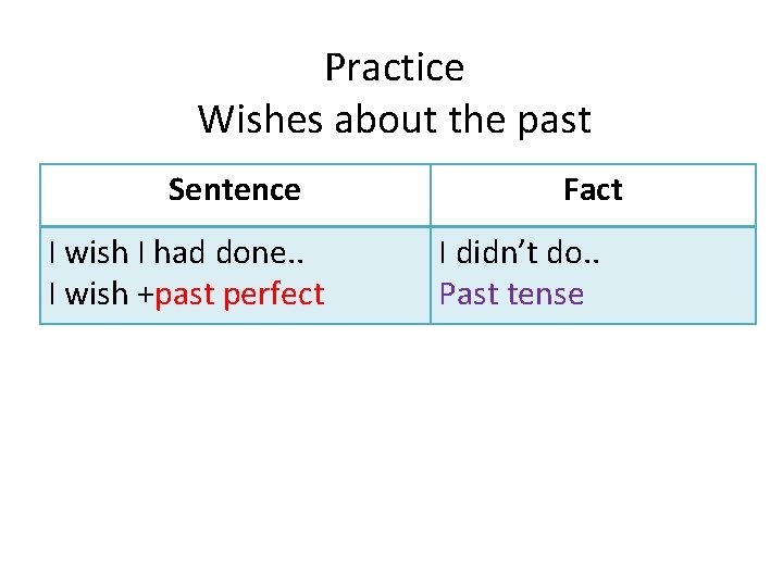 Practice Wishes about the past Sentence I wish I had done. . I wish