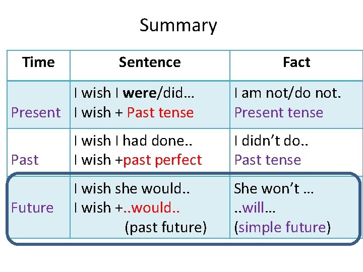 Summary Time Sentence I wish I were/did… Present I wish + Past tense Past