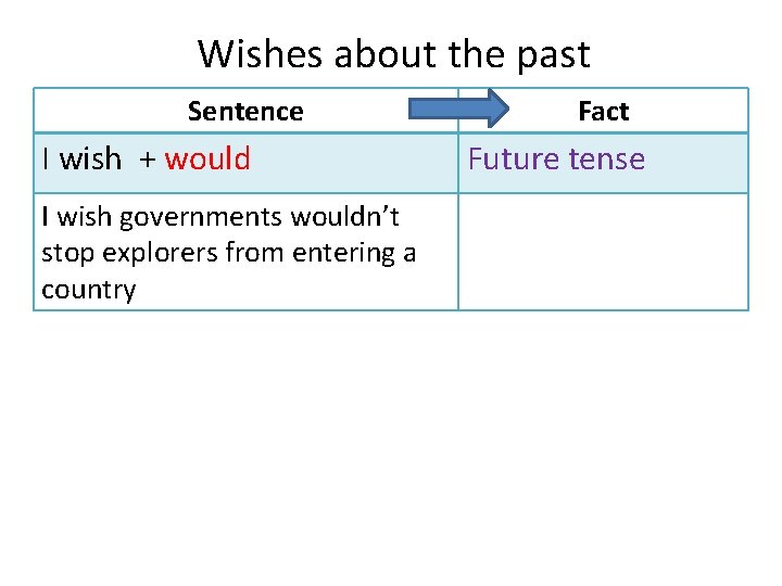 Wishes about the past Sentence I wish + would I wish governments wouldn’t stop