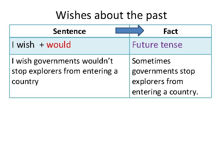 Wishes about the past Sentence Fact I wish + would Future tense I wish