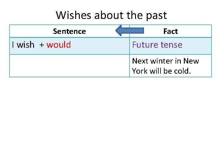 Wishes about the past Sentence I wish + would Fact Future tense Next winter