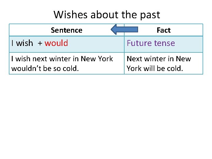 Wishes about the past Sentence Fact I wish + would Future tense I wish