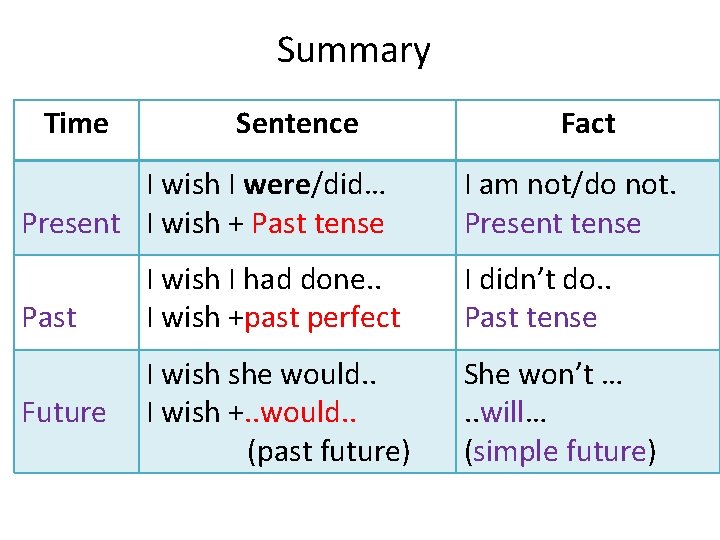 Summary Time Sentence I wish I were/did… Present I wish + Past tense Past