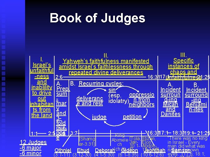 Book of Judges III. I. Specific Yahweh’s faithfulness manifested Israel’s amidst Israel’s faithlessness through