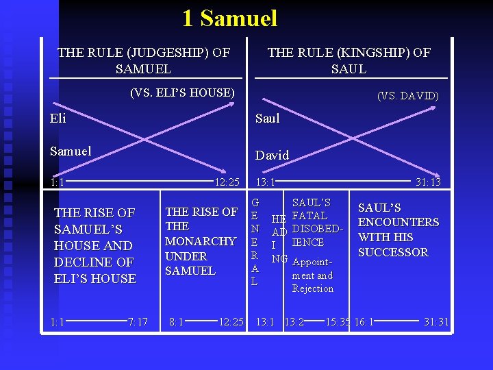 1 Samuel THE RULE (JUDGESHIP) OF SAMUEL THE RULE (KINGSHIP) OF SAUL (VS. ELI’S