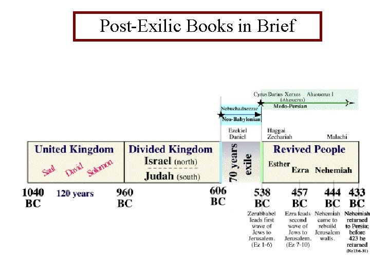 Post-Exilic Books in Brief 