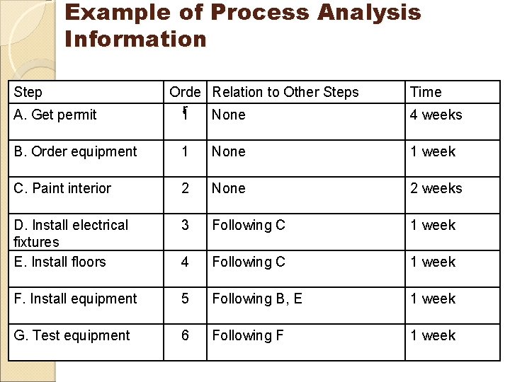 Example of Process Analysis Information Step A. Get permit Orde Relation to Other Steps