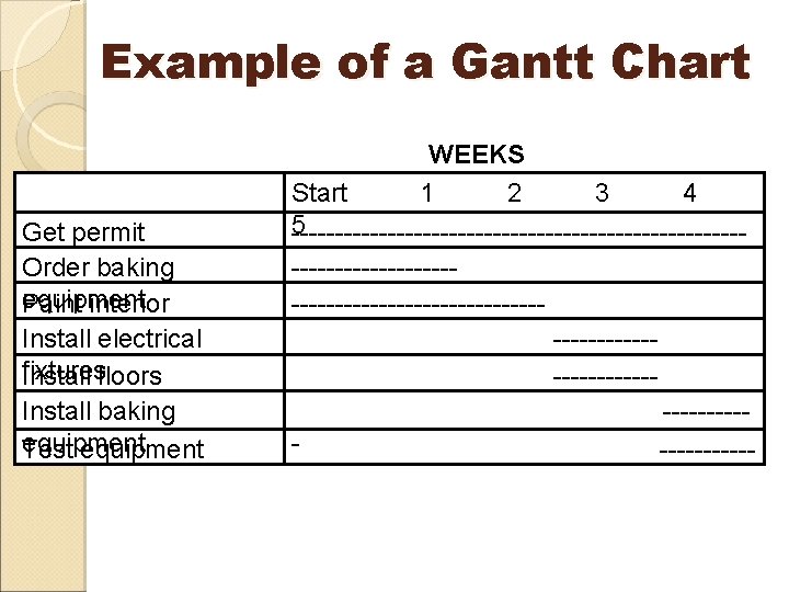 Example of a Gantt Chart Get permit Order baking equipment Paint interior Install electrical