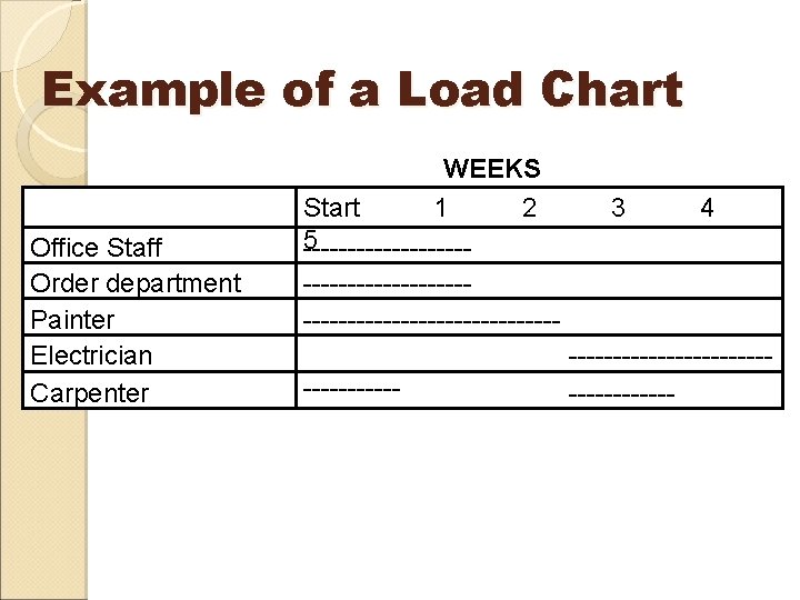 Example of a Load Chart Office Staff Order department Painter Electrician Carpenter WEEKS Start