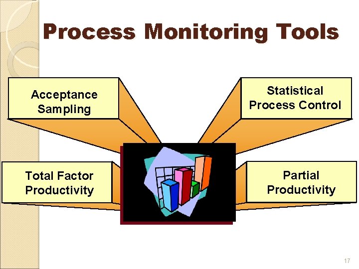 Process Monitoring Tools Acceptance Sampling Total Factor Productivity Statistical Process Control Partial Productivity 17