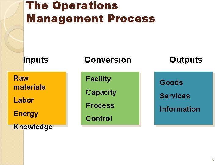 The Operations Management Process Inputs Raw materials Labor Energy Conversion Facility Capacity Process Outputs