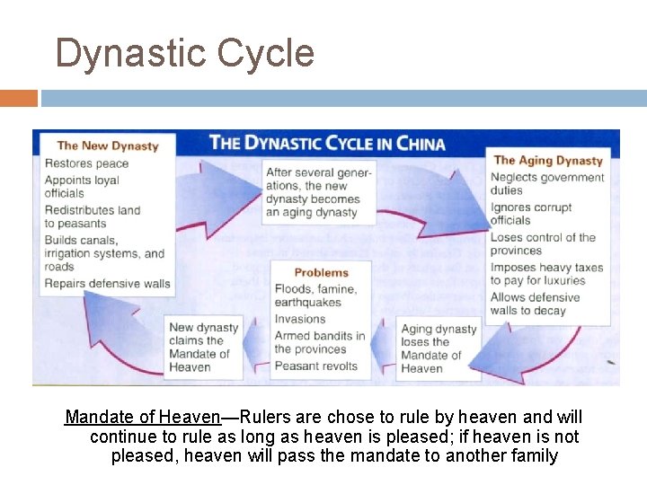 Dynastic Cycle Mandate of Heaven—Rulers are chose to rule by heaven and will continue