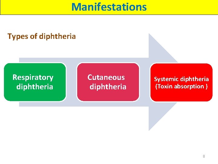 Manifestations Types of diphtheria Respiratory diphtheria Cutaneous diphtheria Systemic diphtheria (Toxin absorption ) 8