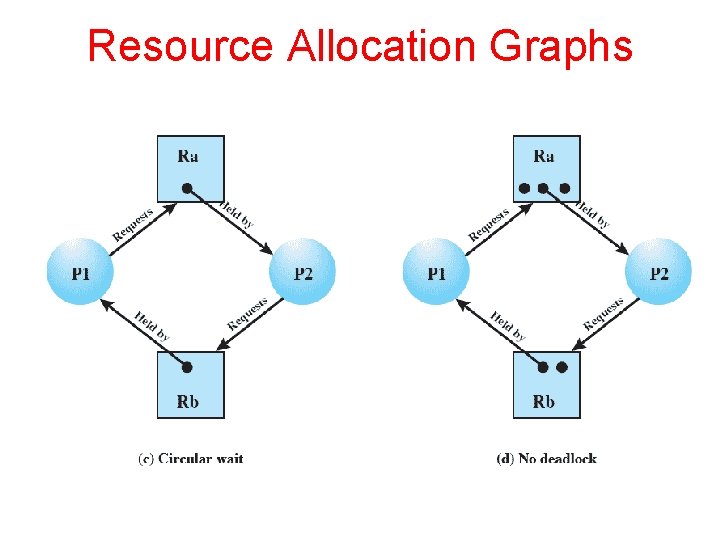 Resource Allocation Graphs 