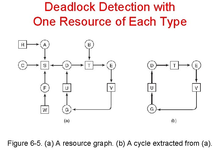 Deadlock Detection with One Resource of Each Type Figure 6 -5. (a) A resource