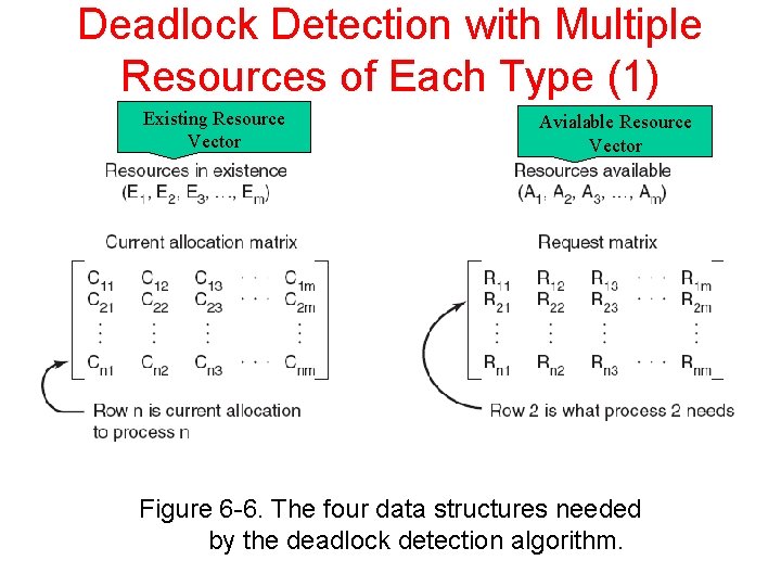 Deadlock Detection with Multiple Resources of Each Type (1) Existing Resource Vector Avialable Resource