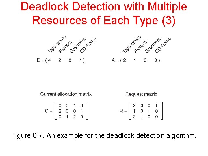 Deadlock Detection with Multiple Resources of Each Type (3) Figure 6 -7. An example