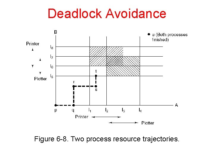 Deadlock Avoidance Figure 6 -8. Two process resource trajectories. 