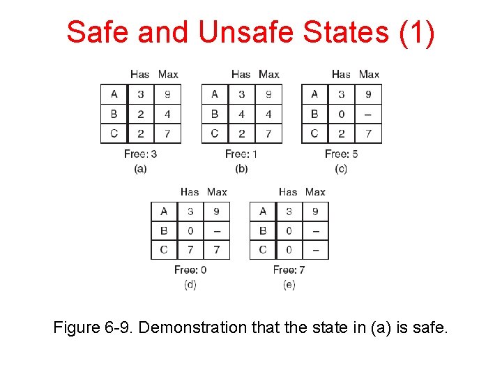 Safe and Unsafe States (1) Figure 6 -9. Demonstration that the state in (a)