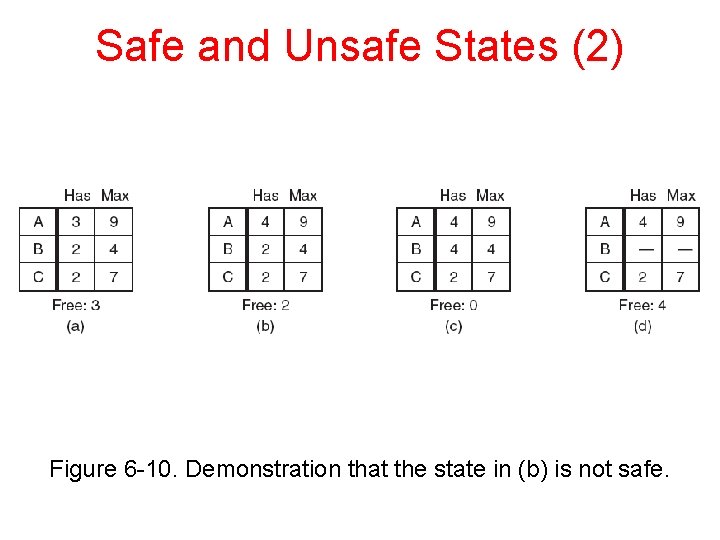 Safe and Unsafe States (2) Figure 6 -10. Demonstration that the state in (b)