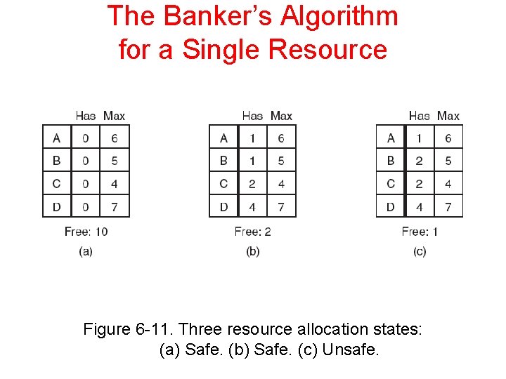 The Banker’s Algorithm for a Single Resource Figure 6 -11. Three resource allocation states: