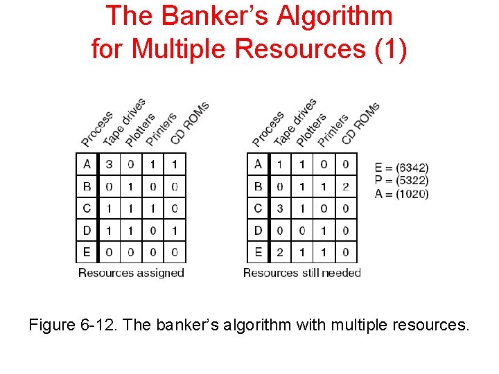 The Banker’s Algorithm for Multiple Resources (1) Figure 6 -12. The banker’s algorithm with