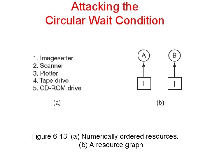 Attacking the Circular Wait Condition Figure 6 -13. (a) Numerically ordered resources. (b) A