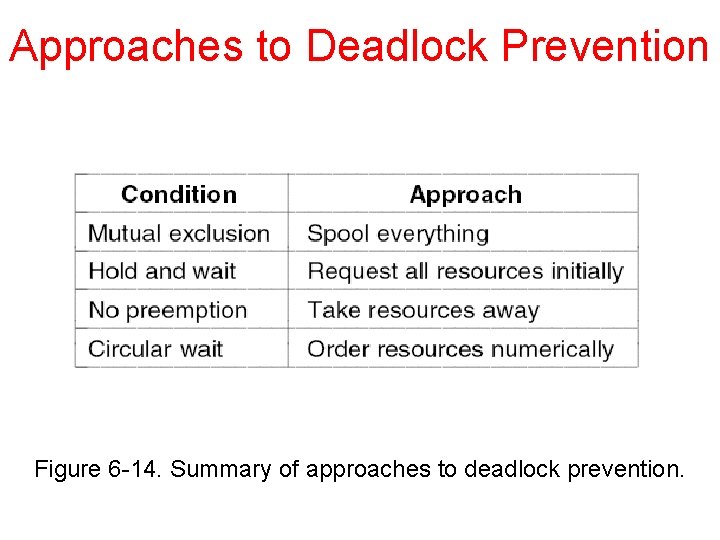 Approaches to Deadlock Prevention Figure 6 -14. Summary of approaches to deadlock prevention. 