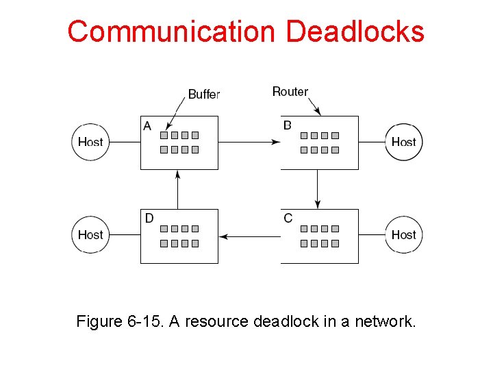Communication Deadlocks Figure 6 -15. A resource deadlock in a network. 
