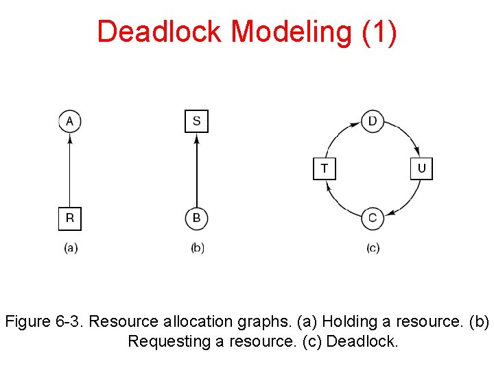 Deadlock Modeling (1) Figure 6 -3. Resource allocation graphs. (a) Holding a resource. (b)