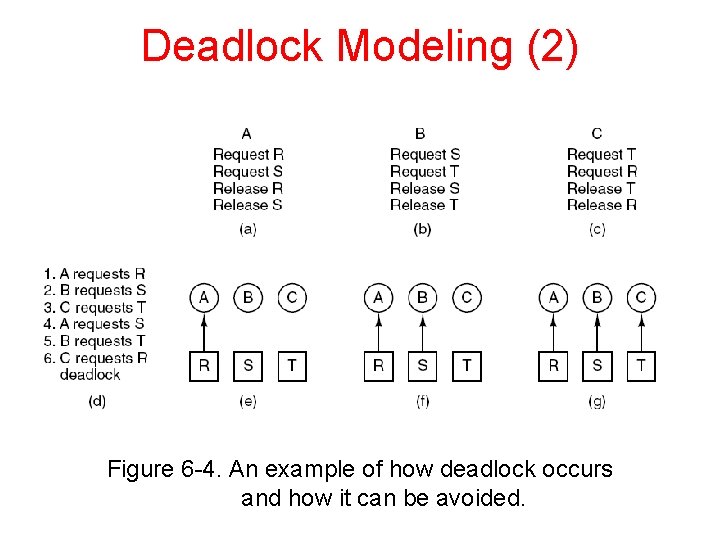 Deadlock Modeling (2) Figure 6 -4. An example of how deadlock occurs and how