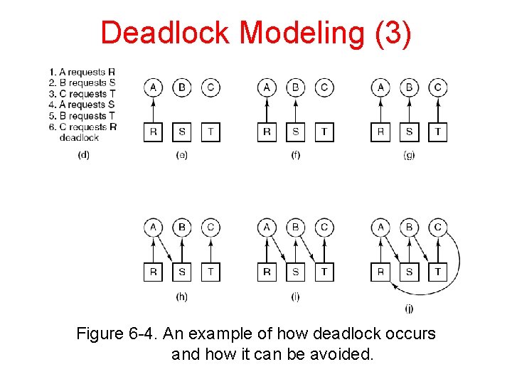 Deadlock Modeling (3) Figure 6 -4. An example of how deadlock occurs and how