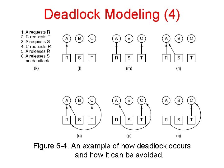 Deadlock Modeling (4) Figure 6 -4. An example of how deadlock occurs and how