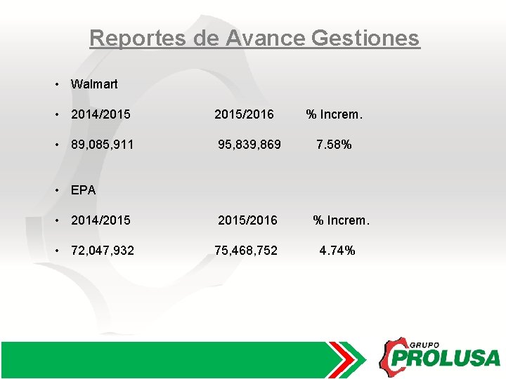 Reportes de Avance Gestiones • Walmart • 2014/2015/2016 • 89, 085, 911 95, 839,