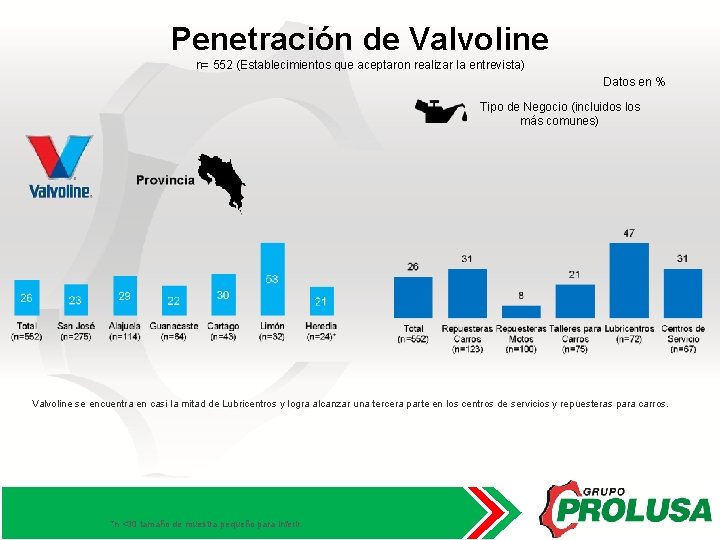 Penetración de Valvoline n= 552 (Establecimientos que aceptaron realizar la entrevista) Datos en %
