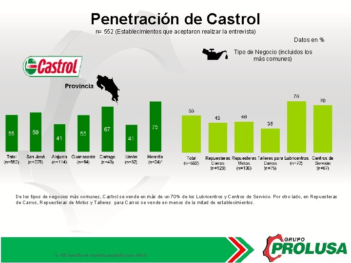 Penetración de Castrol n= 552 (Establecimientos que aceptaron realizar la entrevista) Datos en %