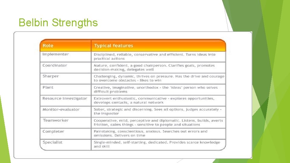 Belbin Strengths mefielding. com 22 