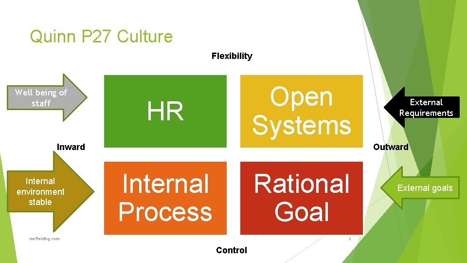 Quinn P 27 Culture Flexibility Well being of staff Open Systems HR Outward Internal