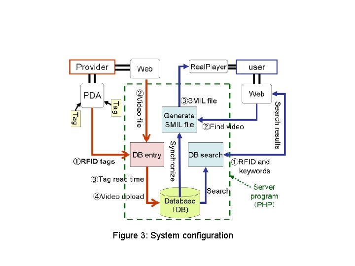 Figure 3: System configuration 