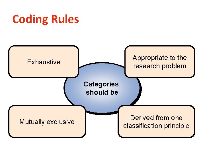 Coding Rules Appropriate to the research problem Exhaustive Categories should be Mutually exclusive Derived