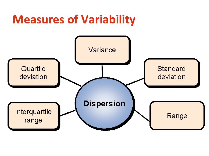 Measures of Variability Variance Quartile deviation Interquartile range Standard deviation Dispersion Range 