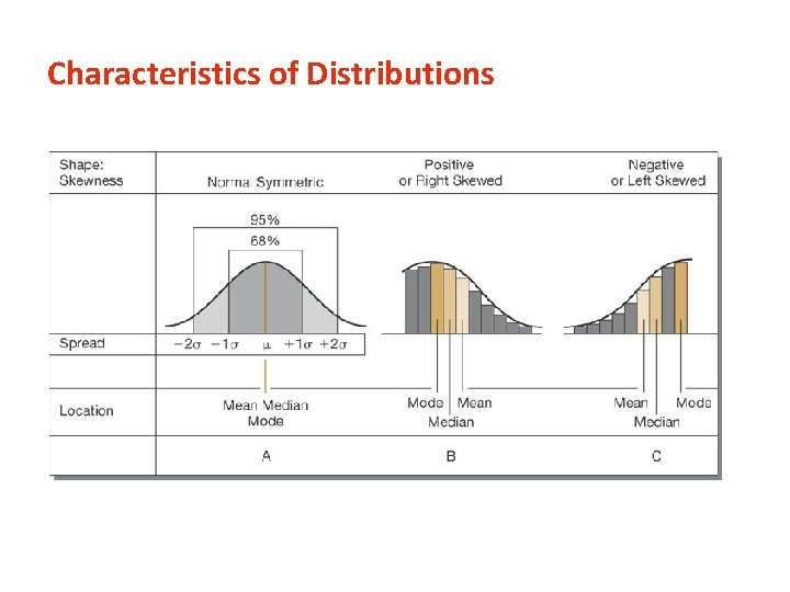 Characteristics of Distributions 