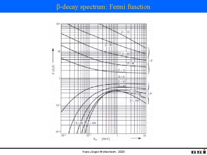 β-decay spectrum: Fermi function Hans-Jürgen Wollersheim - 2020 