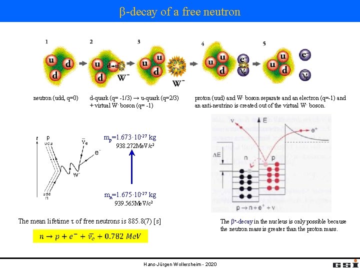 β-decay of a free neutron (udd, q=0) d-quark (q= -1/3) → u-quark (q=2/3) +