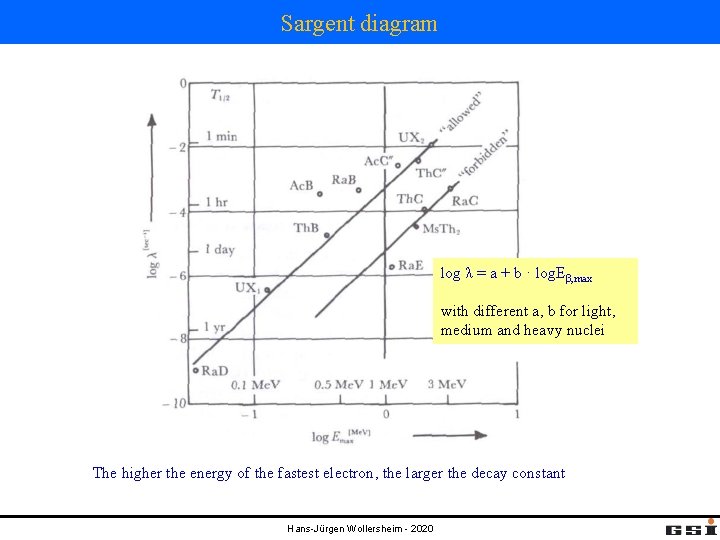 Sargent diagram log λ = a + b · log. Eβ, max with different