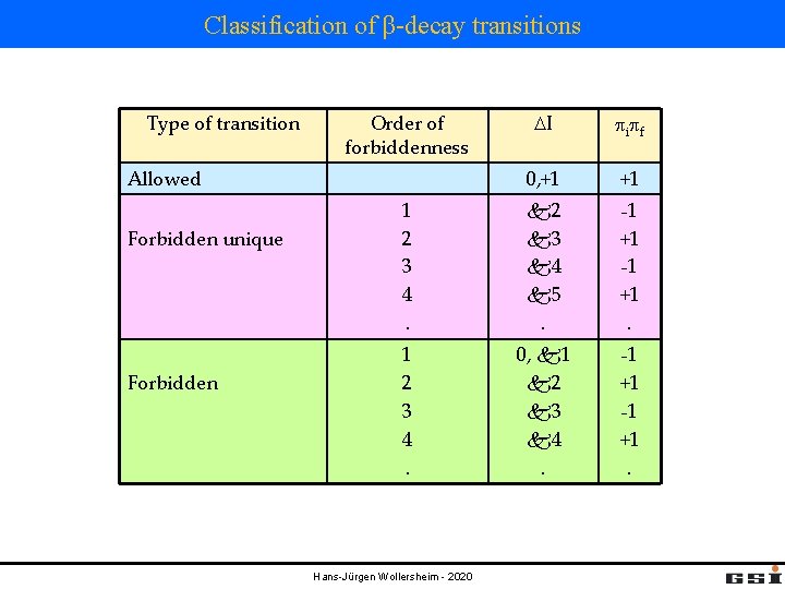 Classification of β-decay transitions Type of transition Order of forbiddenness DI pi pf 0,