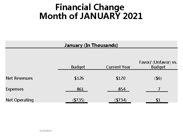 Financial Change Month of JANUARY 2021 January (In Thousands) Budget Net Revenues Expenses Net