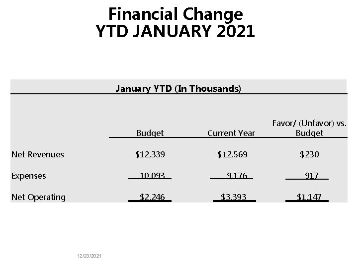 Financial Change YTD JANUARY 2021 January YTD (In Thousands) Budget Current Year Favor/ (Unfavor)