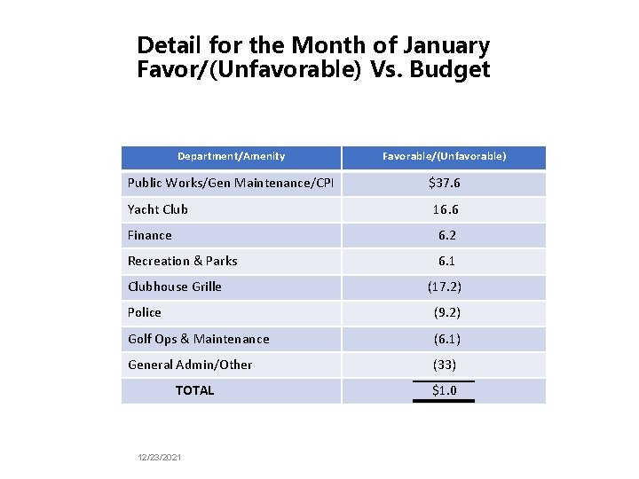 Detail for the Month of January Favor/(Unfavorable) Vs. Budget Department/Amenity Favorable/(Unfavorable) Public Works/Gen Maintenance/CPI