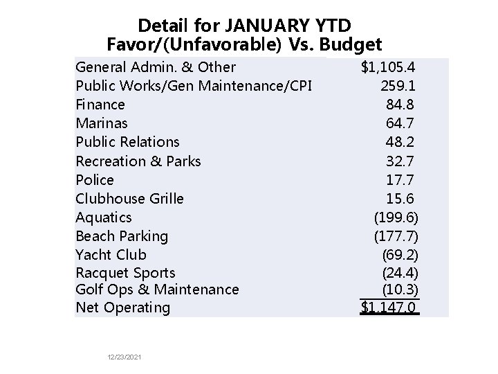 Detail for JANUARY YTD Favor/(Unfavorable) Vs. Budget General Admin. & Other Public Works/Gen Maintenance/CPI